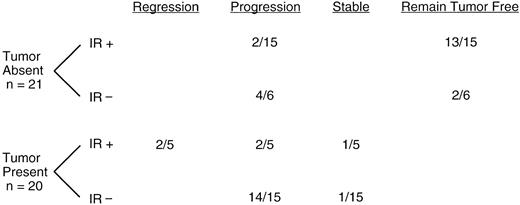 Fig. 1. Clinical responses. Clinical responses associated with vaccine treatment are tabulated. Patients were subgrouped according to pre-vaccine disease status (tumor absent or tumor present) and to anti-Id immune response to vaccine (IR+, immune response or IR−, no immune response).