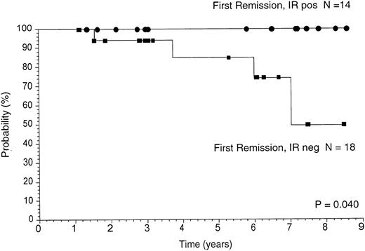 Fig. 2. Overall survival. Kaplan-Meier analyses of overall survival calculated from the time of last chemotherapy given before vaccine treatments are shown. The survival of the 32 first remission patients is shown dividing the group into those mounting an antitumor Id immune response (IR+) versus those who did not (IR−).