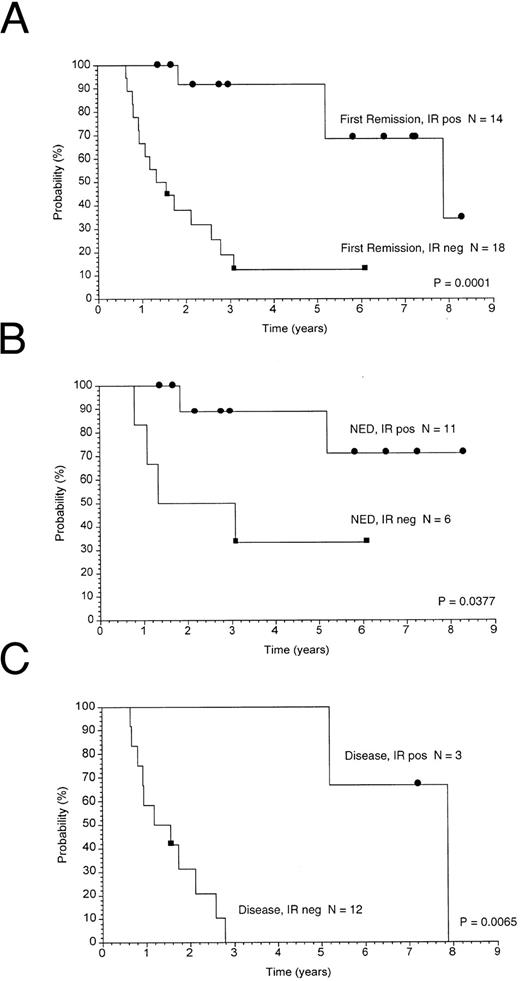 Fig. 3. Freedom from disease progression. Kaplan-Meier analyses of freedom from disease progression calculated from the time of last chemotherapy given before vaccine treatment are shown. (A) Shows the 32 first remission patients divided according to the development of an anti-Id immune response (IR+, immune response or IR−, no immune response). Separate analyses were performed to examine the role of the presence or absence of disease before vaccine therapy. The patient population subgrouped according to prevaccine disease status is shown in (B, NED, no evidence of disease) and (C, residual disease).