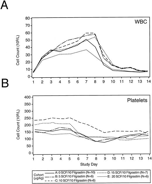 Fig. 2. Median WBC count and platelet values by treatment cohort alone during the collection phase. Panels (A) and (B) show the peripheral WBC count and platelet counts during the collection phase of the study for each treatment cohort. Cytokines (Filgrastim or various doses r-metHuSCF in combination with Filgrastim) were administered on days 1 through 7 for all patients. The dose of Filgrastim was 10 μg/kg/d for all patients. The dose of r-metHuSCF (0 to 20 μg/kg/d) is identified by cohort in the legend. The number of patients in each group are also listed in the legend.