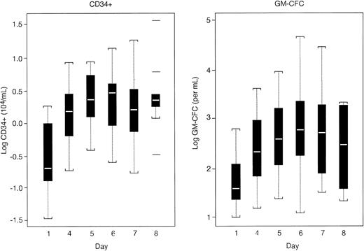 Fig. 3. Boxplot of PB CD34+ and GM-CFC levels during the collection phase (all patients). PB levels of CD34+ cells and GM-CFC were evaluated for all patients on days 1, 4, 5, 6, 7, and 8 during the mobilization phase of the study. Patients received cytokines (Filgrastim or r-metHuSCF and Filgrastim) on days 1 through 7. All patients were leukapheresed on days 5 through 7.