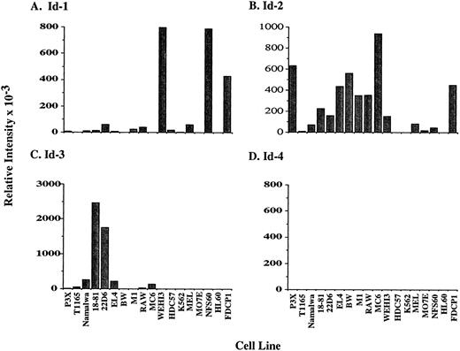 Fig. 1. Id family genes are widely expressed in hematopoietic cell lines. Expression of the four Id family genes was assayed by Northern blot in total cellular RNA isolated from 18 murine and human hematopoietic cell lines. Signal intensity was measured by phosphorimager before the blots were normalized by rehybridization to a 28S RNA oligonucleotide. Values are comparable only within the group of samples hybridized to a single probe; different exposure times (Id-1 exposed for 24 hours, Id-2 exposed for 120 hours, Id-3 exposed for 72 hours, and 28S RNA exposed for 30 minutes) were used for each probe to maximize clarity of the phosphorimage. Values were plotted as the relative intensity (pixel number) of the specific bands above background for each probe.