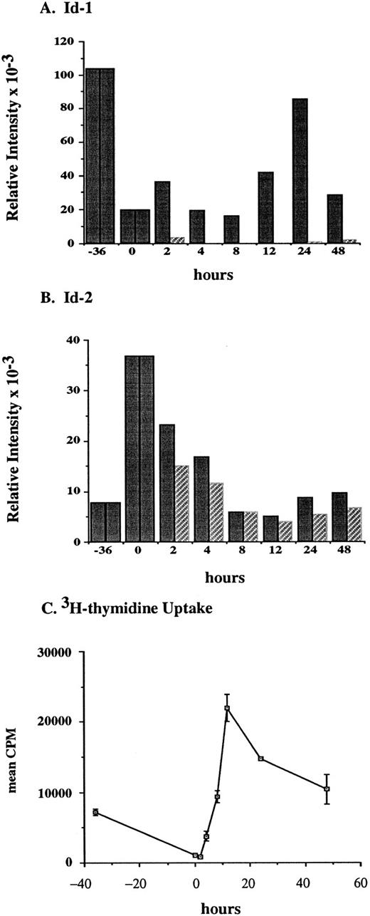 Fig. 4. Id-1 and Id-2 are differentially expressed during cell cycle. Growth of FDCP1 cells was arrested in early G1 by isoleucine deprivation. After 36 hours, half the cells were transferred into normal growth medium (time = 0), with 25% WEHIcm as a complex source of cytokines (▪), while the other half were transferred into fresh medium without WEHIcm (▨). Cells were allowed to grow for 48 hours, during which time samples were removed for RNA isolation and northern hybridization to (A) Id-1 and (B) Id-2 probes. Signal intensity was quantitated by phosphorimage analysis before the blots were normalized by rehybridization to a 28S RNA oligonucleotide. Values were plotted as the relative intensity (pixel number) of the specific bands above background for each probe. Values are comparable only within the group of samples hybridized to a single probe; different exposure times were used for each probe to maximize clarity of the phosphorimage. (C) Cell cycle progression was monitored by 3H-thymidine uptake of the cytokine-replete, proliferating population. / (D) Raw data.