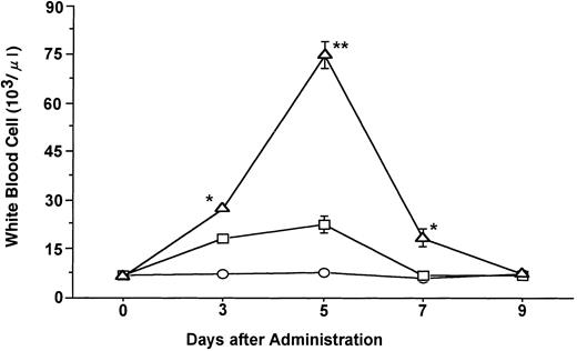 Fig. 1. Time course of changes in the mean ± SE of total WBCs during the administration of FL at 20 μg/kg (○), G-CSF at 250 μg/kg (□), and FL plus G-CSF (▵) for 5 days. Points that differ significantly from data for G-CSF administration on the same day are marked: **P < .005, *P < .05.