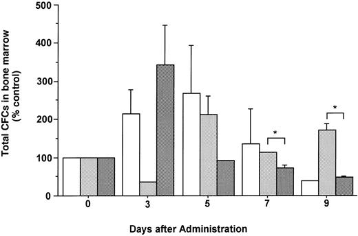 Fig. 3. Changes in the number of total CFCs in the BM during the administration of FL at 20 μg/kg (□), G-CSF at 250 μg/kg (), and FL plus G-CSF () for 5 days. Data are mean ± SE and are expressed as a percentage of total CFC numbers before cytokine administration. Points that differ significantly from data for G-CSF administration on the same day are marked: *P < .05.