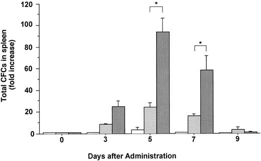 Fig. 4. Changes in the number of total CFCs in the spleen during the administration of FL at 20 μg/kg (□), G-CSF at 250 μg/kg (), and FL plus G-CSF () for 5 days. Data are mean ± SE and are expressed as fold increases relative to mice before treatment. Points that differ significantly from data for G-CSF administration on the same day are marked: *P < .05.
