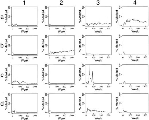 Fig. 2. Simulations of gene therapy in which two marked cells were included among the 30 transplanted HSCs. The percent of marked cells (BFU-E and CFU-GM) is plotted during 300 weeks (6 years) following transplantation. The results of the first 16 independent studies are shown. Accumulated data from all 100 simulations are in Table 1.