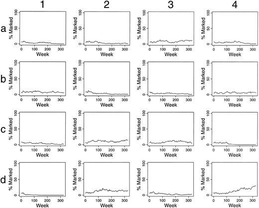 Fig. 3. Simulations of gene therapy in which 20 marked cells were included among the 300 transplanted HSCs.