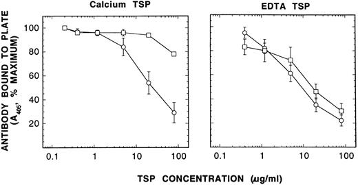 Fig. 5. Characterization of Ca-TSP and EDTA-TSP by competitive immunoassay with MoAb D4.6. EDTA-TSP was prepared similarly to Ca-TSP (see Materials and Methods), except that 5 mmol/L EDTA was added to the activated platelet suspension after aggregation occurred, before the separation of the supernatant from platelets. EDTA-TSP was then purified from EDTA-containing supernatant by the same procedure as described for Ca-TSP using Ca2+ -containing buffers. The microtiter plate was coated with 10 μg/mL TSP containing 3 mmol/L EDTA at 4°C for overnight. After incubation of Ca-TSP or EDTA-TSP in either 2 mmol/L Ca2+ or 6 mmol/L EDTA for 1 hour at 37°C the TSP was diluted into solutions containing MoAb D4.6 with 2 mmol/L Ca2+ or 3 mmol/L EDTA. After 1 hour, the mixtures were added to the wells coated with TSP to determine the amount of antibody free to bind to the coated TSP. After washing four times, antibody bound was detected by the color reaction of p-nitrophenylphosphate with alkaline phosphatase coupled to a secondary antibody as described in Materials and Methods. The absorbance in the absence of competing TSP was taken as 100%. Competition by TSP is the reciprocal of antibody bound to plate, expressed as percent of maximum. Shown here are the competition curves using TSP (means ± SE of four separate experiments) that had been incubated for 1 hour in either 2 mmol/L Ca2+ (□) or 6 mmol/L EDTA (○). It shows that Ca-TSP can be converted to the EDTA-conformation, but that the reverse does not occur.