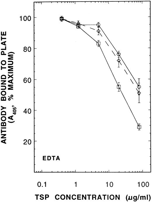 Fig. 6. A competitive immunoassay showing the effect of PDI on conversion of Ca-TSP to the EDTA-conformation. Forty-three micrograms/milliliter PDI was incubated with 200 μmol/L GSH for 20 minutes before addition of Ca-TSP in 6 mmol/L EDTA. After 45-minutes incubation at room temperature, TSP was diluted into a solution containing antibody D4.6 and the competitive immunoassay was performed as described in Fig 5. The results are means ± SE of six separate experiments. (○), control TSP; (⋄), TSP with GSH; (□), TSP with PDI + GSH.