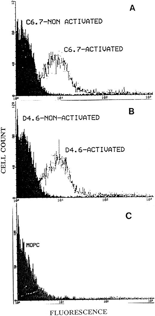 Fig. 8. Flow cytometry analysis of platelet TSP using the antibodies C6.7 and D4.6. Fifty microliters of PRP from heparinized blood was incubated at room temperature for 20 minutes with MoAb C6.7 (A) or D4.6 (B), with or without prior activation by A23187. (C) Shows the isotype specific control antibody, MOPC 21, which had been incubated with activated platelet. After a second incubation with FITC-labeled goat antimouse IgG the platelets were analyzed by flow cytometry as described in Materials and Methods. The log of fluorescence is indicated on the abscissa and cell count on the ordinate.