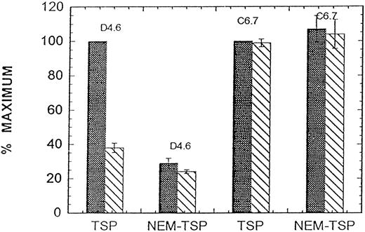 Fig. 9. Binding of antibodies D4.6 and C6.7 to solid phase TSP. Ten micrograms/milliliter Ca-TSP or NEM-TSP (prepared as in Fig 7) in 2 mmol/L Ca2+ (▧) or 3 mmol/L EDTA () was coated on the microtiter plate overnight at 4°C. MoAbs D4.6 or C6.7 in either Ca2+- or EDTA-containing buffers were added and the immunoassay was performed as described in Materials and Methods using a 1-hour incubation at room temperature. The maximum binding for TSP in the presence of EDTA was taken as 100%. The results (means ± SE of three separate experiments) are expressed as the percent of maximum.