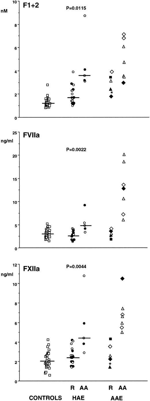 Fig. 1. Plasma levels of prothrombin fragment F1 + 2 (top panel), activated factor VII (FVIIa) (middle panel), and activated factor XII (FXIIa) (bottom panel) in 30 normal subjects (□), in 19 patients with HAE during remission (R), in five patients with HAE during acute attacks (AA) (type I = ○; type II = •) and in six patients with AAE. AAE patients (individuals identified by different symbols) were observed during R and three of them also during seven episodes of AA. Horizontal lines represent medians.