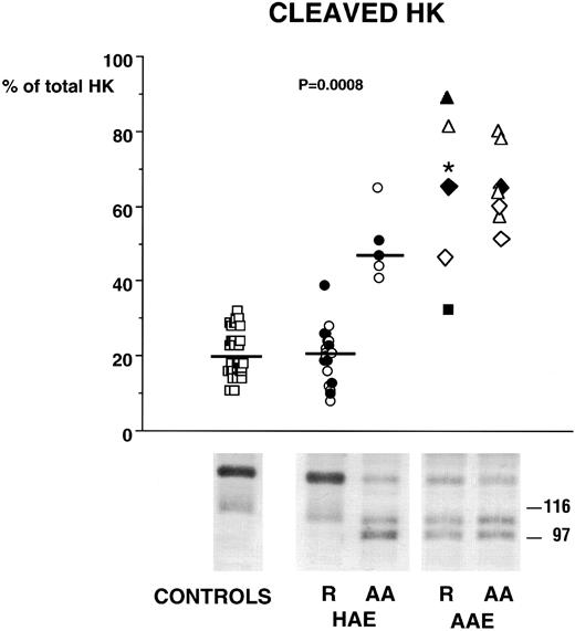 Fig. 2. Plasma levels of cleaved high molecular weight kininogen (HK) in 30 normal subjects (□), in 19 patients with HAE during remission (R), in five patients with HAE during AA (type I = ○; type II = •) and in six patients with AAE. AAE patients (individuals identified by different symbols) were observed during R and three of them also during seven episodes of AA. Horizontal lines represent medians. In HAE, cleaved HK is normal during remission and significantly increased during attacks, while it is increased in AAE during both remission and attacks. Immunoblots of HK forms illustrating the profiles for each group are presented at the bottom of the figure.