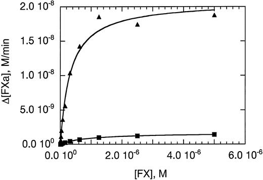 Fig. 2. Activation of human factor X by the complex formed between 10 nmol/L FVIIa and 1 nmol/L wild-type sTF (▴) or hTFAA (▪) in the presence of phospholipid vesicles (0.5 mmol/L phospholipid) prepared from a 70/30 mixture of PC/PS. Initial rates of FXa formation were determined and are plotted versus substrate (FX) concentration. The solid lines are the result of nonlinear regression analysis by using the Michaelis-Menten equation.