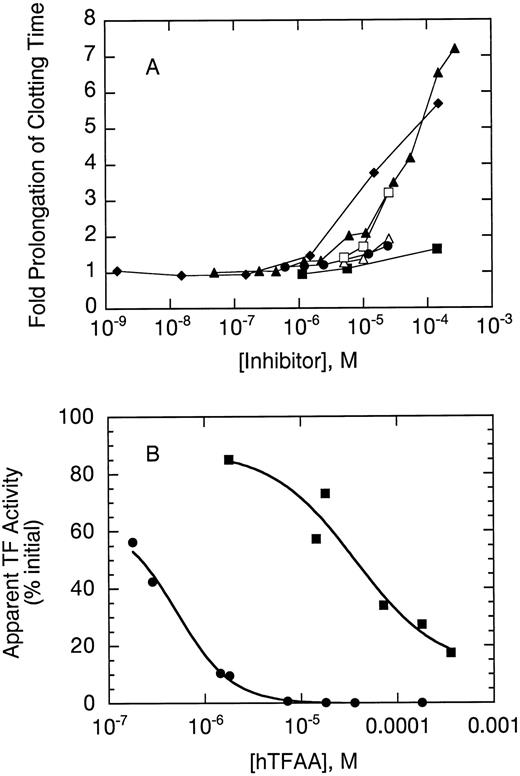 Fig. 4. hTFAA inhibition of coagulation initiated by mTF. (A) Fold prolongation of clotting by hTFAA relative to no added antagonist is shown for human plasma (▴), rhesus plasma (♦) and rabbit plasma (▪). For comparison, effects of WT sTF on clotting with human plasma are also shown (⋅). Open symbols show the effect of rTFAA on clotting time with human (▵) and rabbit (□) plasma. Coagulation experiments with human plasma used human mTF to initiate clotting whereas measurements with rhesus and rabbit plasma used rabbit brain thromboplastin to initiate coagulation. In the absence of inhibitor the clotting times were 26.9 ± 1.7 seconds (human plasma), 14.2 ± 0.3 seconds (rhesus plasma), and 7.3 ± 0.5 seconds (rabbit plasma). (B) Comparison of hTFAA effects in human (⋅) and rabbit (▪) plasma. For these experiments, a standard curve relating clotting time to the concentration of relipidated human TF(1-243) (human plasma) or dilution of rabbit brain thromboplastin (rabbit plasma) was used to evaluate the apparent TF activity as a function of inhibitor concentration. The amount of initiator added was adjusted to give a clot time of 21 seconds in the absence of hTFAA. For human plasma, this clotting time was obtained with 1 nmol/L relipidated human TF(1-243). The solid lines are the result of nonlinear regression analysis using equation 1.