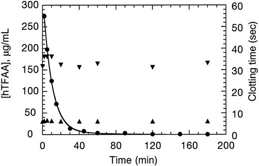 Fig. 5. Pharmacokinetics of hTFAA in the rabbit. hTFAA concentration in plasma (⋅) was analyzed by nonlinear regression analysis using a two exponential decay (solid line). Samples were also measured for clotting time in PT (▴) and APTT (▾) assays.