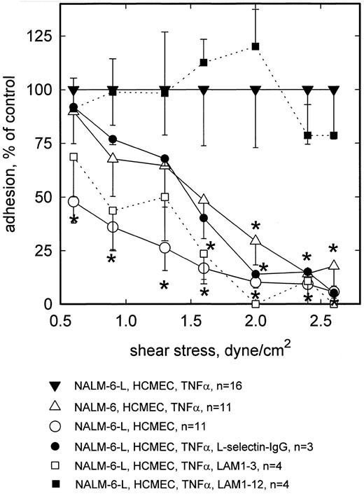 Fig. 1. Rolling adhesion of L-selectin+ (NALM-6-L) and L-selectin− (NALM-6) cells to activated HCMEC as a function of shear stress. At low shear wall stress (0.6 dyne/cm2 ), NALM-6 cells adhere to TNF-α–activated HCMEC equally well as NALM-6-L cells. At high shear stress (<2.0 dyne/cm2 ), adhesion of NALM-6 cells to activated HCMEC is as low as that of NALM-6-L cells to nonactivated HCMEC. L-selectin dependence to TNF-α–stimulated HCMEC is confirmed by inhibition with anti–L-selectin MoAb LAM1-3 and by a L-selectin-IgG-chimera. MoAb LAM1-12 as a binding control antibody does not reduce NALM-6-L adhesion to activated HCMEC. Mean values ±SEM; *P < .05 versus positive control.