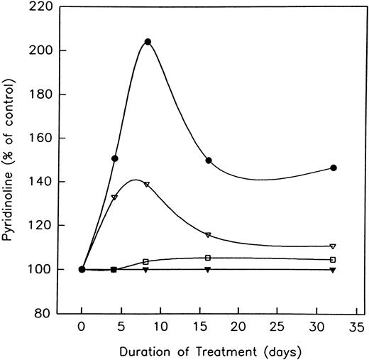 Fig. 1. The effect of unfractionated heparin and the LMWH, Tinzaparin, on the excretion of urinary pyridinoline. Rats were injected with vehicle alone; unfractionated heparin at a concentration of 0.5 U/g (▵) or 1.0 U/g (•), or the LMWH, Tinzaparin, at a concentration of 0.5 U/g (▴) or 1.0 U/g (□), and the excretion of pyridinoline determined. To account for variations in urine concentration, results are calculated in terms of nmol/mL of urinary creatinine. Values are expressed as a percentage of the controls at either days 0, 4, 8, 16, or 32. Control values routinely varied between 400 and 200 nmol/L PYD/mmol/L creatinine. P < .01 when compared with control values.