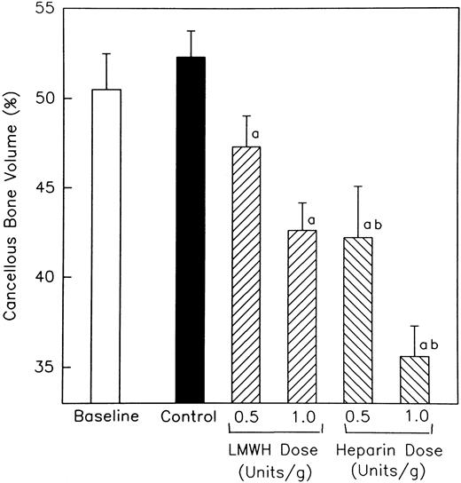 Fig. 2. The percentage of the total epiphyseal area occupied by cancellous bone in both heparin and LMWH-treated rats. Rats were injected daily with either unfractionated heparin or the LMWH, Tinzaparin, and the area occupied by cancellous bone determined at day 32. Data are expressed as mean ± standard error of mean (SEM). a P < .005 when compared with either baseline or control values. b P < .01 when compared with values obtained from LMWH-treated animals.