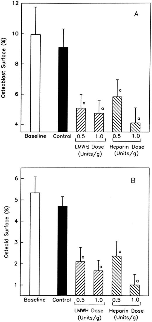 Fig. 3. The effect of heparin and the LMWH, Tinzaparin, on the percentage of cancellous bone surface length occupied by either osteoblasts or osteoid. Rats were injected with either unfractionated heparin or LMWH, and the cancellous bone surface, proximal to the epiphyseal growth plate, characterized as being lined with either osteoblasts (A) or osteoid (B). Data are expressed as mean ± SEM. a P < .005 when compared with either baseline or control values.