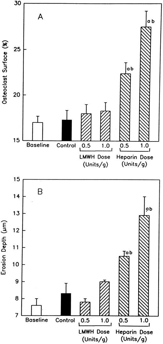 Fig. 4. The effect of heparin and the LMWH, Tinzaparin, on osteoclast surface and erosion depth. Rats were injected with increasing concentrations of either unfractionated heparin or LMWH and the percentage of cancellous bone surface covered with osteoclasts (A) and/or erosion depth (B) determined. Data are expressed as mean ± SEM. aP < .005 when compared with either baseline or control values. bP < .01 when compared with values obtained from LMWH-treated animals.