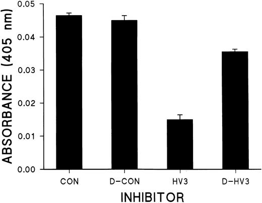 Fig. 1. Thrombin amidolytic activity assays. The amidolytic activity of thrombin in the presence of equal amounts of conditioned media from mock-transfected Cos cells (CON) or those transfected with pSG5-HV3 (HV3) was determined as described in Materials and Methods using chromogenic substrate S2238 (n = 3, ±mean), with a thrombin concentration of 0.1 nmol/L. D-CON and D-HV3 are the same as CON and HV3, except that the conditioned media were dialyzed before use overnight at 4° using dialysis tubing with MWCO of 12 to 14 kD.