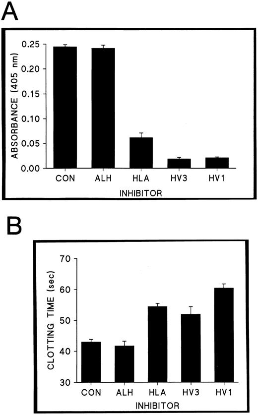 Fig. 4. Thrombin inhibitory activity of fused and unfused hirudins. (A) Results of amidolytic assays of thrombin activity to which conditioned media containing 1.0 nmol/L Cos-derived recombinant protein (ALH, HLA, or HV3) was added. Conditioned media from nontransfected cells served as a negative control for inhibition (CON), while commercial HV1 was diluted in this media to 1.0 nmol/L (HV1). (B) Thrombin clotting times in the presence of 0.5 nmol/L Cos-derived recombinant protein, equivalent amounts of control conditioned media (CON), or of control conditioned media combined with HV1 (HV1). Error bars correspond to the standard deviation (n = 4) in both panels.