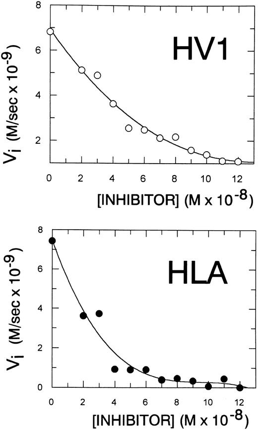 Fig. 6. Kinetic titration of fused and unfused hirudin as an inhibitor of thrombin-mediated amidolysis. The initial velocity of the reaction of thrombin with chromogenic substrate S2238 was determined in the presence of increasing concentrations of either unfused (HV1, top graph) or fused hirudin (HLA, bottom graph). Results shown are from one paired experiment that is representative of a total of three.