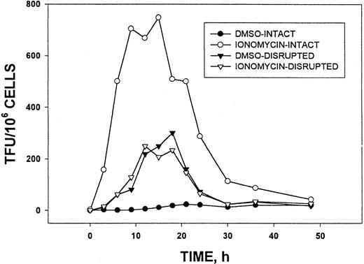 Fig. 1. Time course of PMA-stimulated TF synthesis in HL-60 cells. TF gene expression was induced in HL-60 cells with 1 μmol/L PMA. The X-axis is the time after the addition of PMA. At each time point the intact cells were assayed for TF PCA after the addition of 10 μmol/L ionomycin or 0.1% DMSO. The cell samples were then disrupted by freezing and thawing (5×) and reassayed.