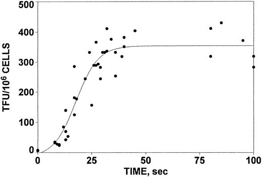 Fig. 2. Time course of the ionomycin-induced increase in TF PCA. The X-axis is the time from the addition of 10 μmol/L ionomycin to the initiation of the PT assay. The TF PCA of the intact ionophore-stimulated HL-60 cells was measured as described in Materials and Methods.