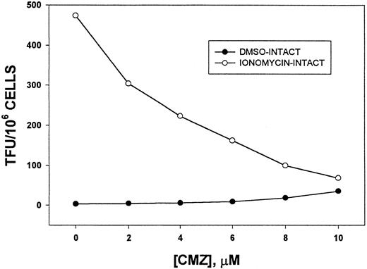 Fig. 3. CMZ inhibition of the ionomycin-induced increase in TF PCA (dose response). CMZ was added to the HL-60 cells at the concentrations indicated on the X-axis. After 5 minutes the cells were treated with 10 μmol/L ionomycin or 0.1% DMSO. The PT assays were performed with the intact cells 3 minutes later.