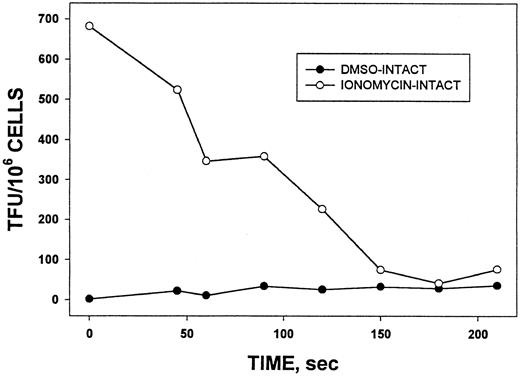 Fig. 4. CMZ inhibition of the ionomycin-induced increase in TF PCA (time course). The X-axis is the time from the addition of 10 μmol/L CMZ to the addition of 10 μmol/L ionomycin. The intact HL-60 cells were assayed for TF PCA 3 minutes after the ionophore treatment.