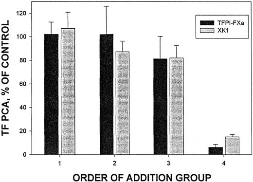 Fig. 5. Pseudosubstrate inhibition of TF-FVIIa on HL-60 cells before and after ionomycin stimulation. The details of these order of addition experiments are presented in Materials and Methods. The data were corrected for cell loss and normalized against a control sample (100% TF PCA) as described. The black bars are the data from the experiment employing TFPI-FXa (N = 3). The gray bars are the data from the XK1 experiment (N = 3). The standard deviations are represented by the error bars. The order of addition groups were as follows: (1) FVIIa → DMSO → buffer → wash → ionomycin (2) FVIIa → ionomycin → buffer → wash → ionomycin (3) FVIIa → DMSO → TFPI-FXa (A) or XK1 (B) → wash → ionomycin (4) FVIIa → ionomycin → TFPI-FXa (A) or XK1 (B) → wash → ionomycin.