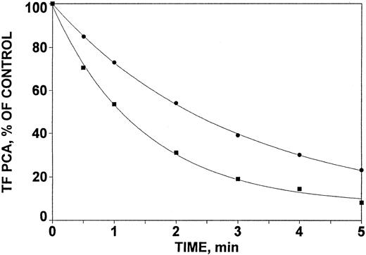 Fig. 6. Time course of sulfo-NHS-biotin inhibition of TF PCA on untreated ionomycin-treated HL-60 cells. Untreated (•) and ionomycin-treated (▪) HL-60 cells were exposed to 2 mmol/L sulfo-NHS-biotin. At the times indicated on the X-axis the reactions were terminated by the addition of excess glycine. After washing, the intact cells were stimulated with 10 μmol/L ionomycin and assayed for TF PCA. The equation y = a + bexp(−kx) was fitted to the data. Both sets of data were well described by the equation, r2 = .99.