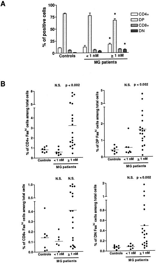Fig. 3. Proportion of FashiCD4+, FashiCD8+, FashiCD4+ CD8, and FashiCD4−CD8− thymocytes among the whole population. (A) CD4 and CD8 expression was first analyzed in 7 controls and 26 MG patients. Data are mean ± SEM. As in Fig 1, two groups were distinguished according to their anti-AChR antibody titer: negative or borderline (<1 nmol/L) and positive (≥1 nmol/L). In this last group, CD4+ and double-negative cell proportions were significantly increased whereas the proportion of double-positive cells was significantly decreased, compared with controls. Using three-color immunofluorescence, Fas expression was analyzed in each population (CD4+, CD8+, CD4+CD8+, and CD4−CD8−); it allowed us to calculate the proportions of FashiCD4+, FashiCD8+, FashiCD4+CD8+, and FashiCD4−CD8− thymocytes among the whole population. Differences were compared using the Mann-Whitney test. In the group of patients with positive anti-AChR antibody titers, the percentages of FashiCD4 and Fashi CD4+CD8+ were significantly increased relative to controls.