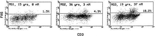 Fig. 4. Phenotypic characterization of Fashi thymocytes in three representative analyses of MG patients (anti-AChR antibody titer: 0, 3, and 37 nmol/L). Cells were stained with anti-Fas and FITC-labeled CD3. Fashi thymocytes uniformly display an intermediate level of CD3 expression.