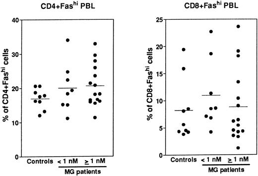 Fig. 8. Comparison of the proportion of CD4+Fashi and CD8+Fashi cells in control and MG PBL. PBL freshly isolated over Ficoll gradients were stained with anti-Fas, anti-CD4, and anti-CD8 antibodies. The percentage of CD4+ and CD8+ peripheral lymphocytes and the proportion of Fashi cells among these subsets was determined. Two groups of patients (anti-AChR antibody titer <1 nmol/L, ≥1 nmol/L) are distinguished and compared to controls by using the Mann-Whitney test. No significant modification in the proportion of Fashi was observed in MG patient peripheral T-cell subsets.