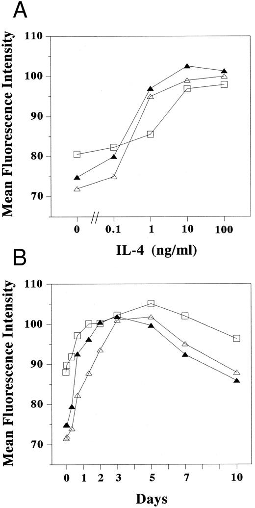 Fig. 3. Dose response and kinetics of LFA-1 and ICAM-1 expression induced by IL-4. Cultured human mast cells (2 × 105) stimulated (A) with various concentration of IL-4 for 3 days and (B) with IL-4 (10 ng/mL) for the periods indicated in the presence of SCF and IL-6 were incubated with mouse MoAbs specific for human ICAM-1 (RR1/1) (□), LFA-1α (TS1/22) (▵), and LFA-1β (TS1/18) (▴), respectively, and were subsequently stained with FITC-conjugated goat antimouse IgG. Cells were then analyzed by flow cytometery. The mean fluorescence intensity was measured in log scale and calculated by dividing the log scale axis equally into 255 channels. Each result is one representative out of three.