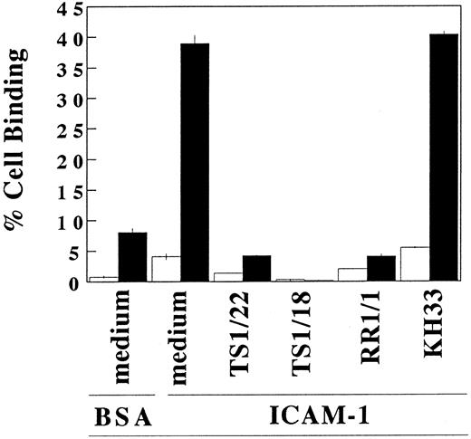 Fig. 5. IL-4–induced adhesion of cultured human mast cells to immobilized ICAM-1. After the cells were preincubated with (▪) or without (□) IL-4 (10 ng/mL) for 3 days, cultured human mast cells were incubated in ICAM-1 (2 μg/well)-, or BSA (1%)-coated wells. Indicated blocking antibodies (20 μg/mL) were added to each well. Cell binding (%) was measured and calculated as described in Materials and Methods. Each value represents mean ±SD (bar) of triplicate samples. IL-4–treated mast cells showed statistically significant binding ability to ICAM-1 compared with IL-4–nontreated mast cells (P < .001). This IL-4–induced binding to ICAM-1 was inhibited by TS1/22 (anti–LFA-1α MoAb) (P < .005), TS1/18 (anti–LFA-1β MoAb) (P < .001), and RR1/1 (anti–ICAM-1 MoAb) (P < .001). Similar results were obtained in three independent experiments.