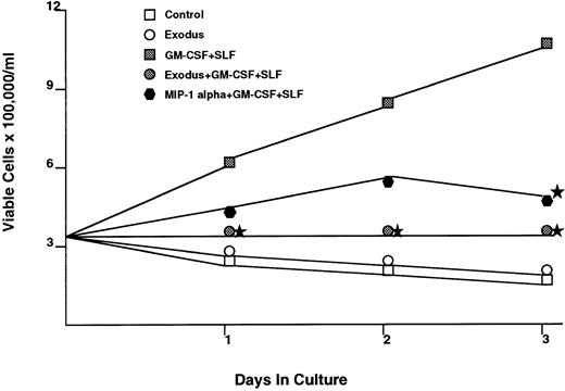 Fig. 3. The effect of pure synthetic Exodus on the cytokine-dependent human myeloid progenitor cell line MO7E.43 This cell line requires GM-CSF and SLF for maximal proliferation. The addition of Exodus almost completely inhibited proliferation. However, viability as assessed by trypan blue exclusion did not change with the addition of Exodus. Each data point is the mean of six separate experiments performed in triplicate. Stars denote statistical significance at P < .05 using a paired t-test between the Exodus-treated MO7e cells in GM-CSF/SLF and MO7e cells only in GM-CSF/SLF.