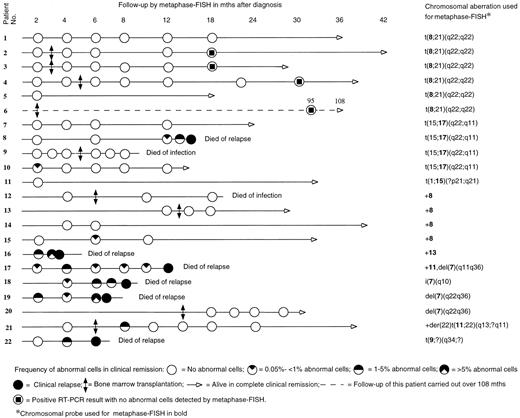 Fig. 1. Frequency of abnormal cells detected using metaphase-FISH in 22 AML patients.
