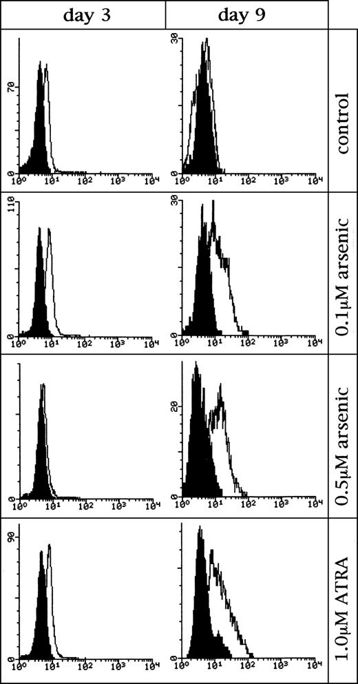 Fig. 4. Histogram on effects of low-concentration of As2O3 on the expression of differentiation antigen CD11b on fresh leukemic cells from one APL patient. Control: untreated cells. Shadowed peaks represent Becton Dickinson Simultest Control and the open peaks represent CD11b. Similar results were obtained in cells from other two APL patients and NB4 cell line.