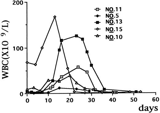 Fig. 2. Dynamic changes of peripheral WBC counts during As2O3 treatment in five patients presenting hyperleukocytosis.