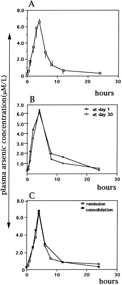 Fig. 3. Plasma pharmacokinetic curves after one dose (10 mg) of As2O3 in relapsed APL patients. (A) The mean plasma arsenic concentration time curve for eight patients. Bar, SD. (B) Pharmacokinetic curves obtained on day 1 and day 30 of As2O3 remission induction in patient no. 6. (C) Pharmacokinetic curves determined on day 1 of remission induction and day 1 of consolidation therapy in patient no. 13.