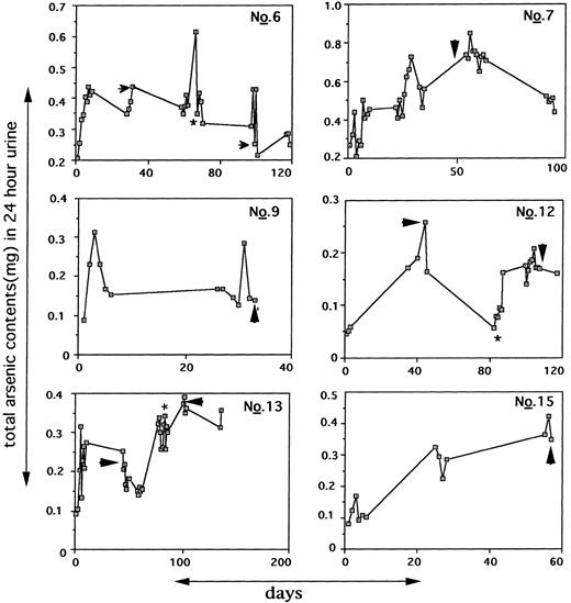 Fig. 4. Contents of As2O3 excreted every 24 hours in the urine among six patients. Arrows point out the time when drug was withdrawn. The sign “*” marks the time when consolidation therapy was begun.