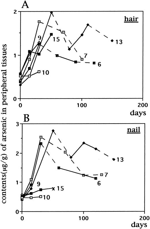Fig 5. Dynamic changes of As2O3 contents in hair (A) and nail (B) after As2O3 remission induction and/or consolidation treatment in APL patients. The number at the end of each curve indicates the patient case number. Solid lines represent the time when patients were under As2O3 treatment; dotted lines correspond to the days when drug was not used.
