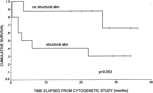 Fig. 4. Kaplan-Meier product limit curve illustrating survival duration in 19 patients with MF/SS. Survival is illustrated from time of cytogenetic study and is stratified by cytogenetic status. Patients with clonal structural chromosome abnormalities (abn) display shorter survival duration than patients without structural chromosome abnormalities. +, Patients alive at last follow-up.