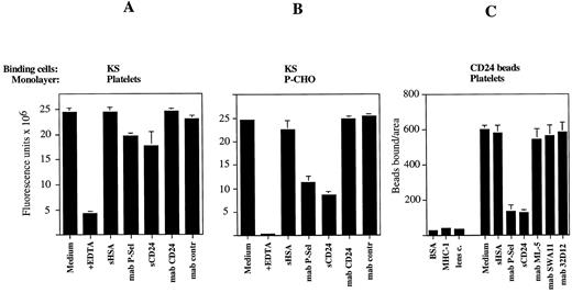 Fig. 8. Binding of CD24-coated beads and KS cells to platelets and P-CHO. PMA-activated platelets were adsorbed to 96-well tissue culture plates at 37°C for 1 hour (A). P-CHO cells were grown to confluency in 96-well plates (B). Europium-labeled KS tumor cells were allowed to bind in the absence or presence of the indicated antibodies or 2 μg/mL soluble CD24 or HSA, respectively. Bound and nonbound cells were separated by buoyant density as described in Materials and Methods. After fixation of bound cells the Europium fluorescence was measured. (C) PMA-activated platelets were adsorbed to glass slides. CD24 beads and control beads were allowed to bind in the presence or absence of soluble glycoproteins or the indicated MoAbs. The binding assay was performed for 30 minutes at room temperature. The slides were washed and fixed in 2% glutaraldehyde before counting.
