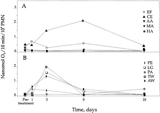 Fig. 1. CGD PMN production of superoxide anions following IFN-γ treatment. (A) Production of superoxide anions in the 4 CGD patients and the female carrier of X-linked CGD (CE) receiving high-dose IFN-γ. (B) Production of superoxide anions in the 5 patients receiving low-dose IFN-γ. Controls not indicated but produced in mean 36.8 nmol O2−/10 min/106 PMN (±6.0 SD).